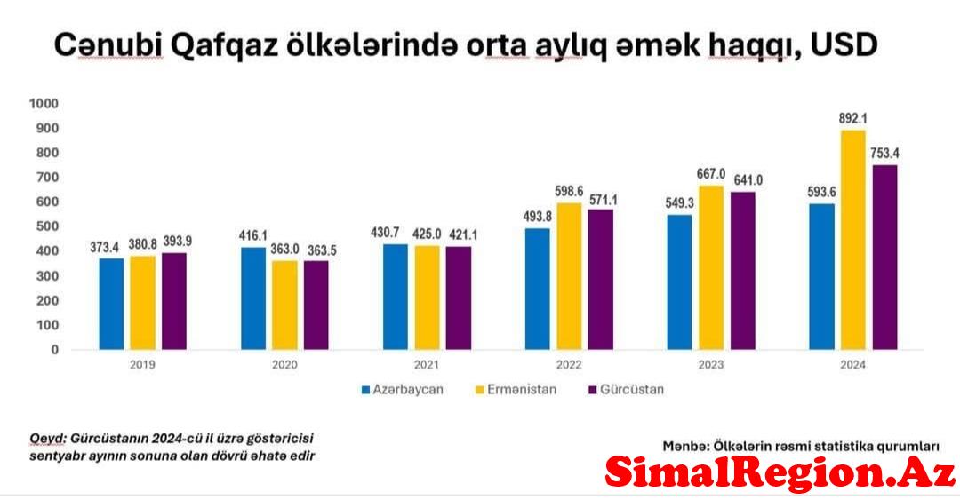 Cənubi Qafqaz ölkələri arasında ən az maaş Azərbaycanda?Şok açıqlama