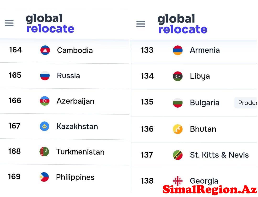 Azərbaycanın qərarlaşdığı yer təəccüb doğurur